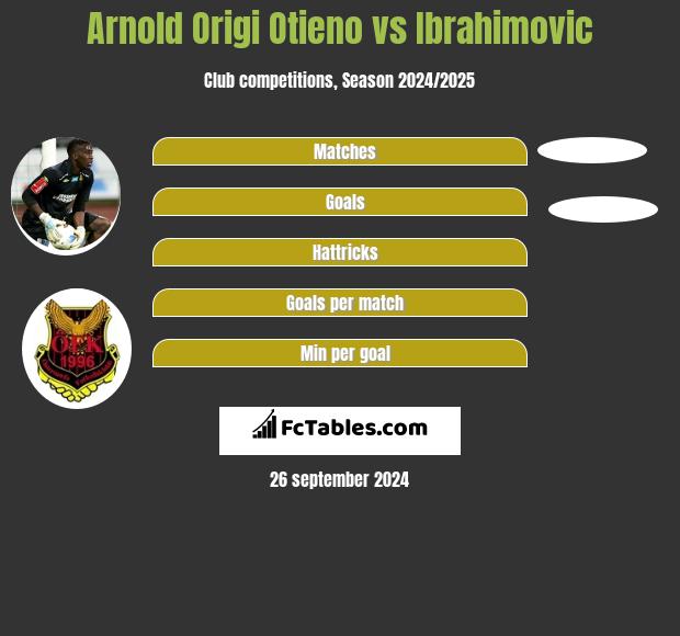 Arnold Origi Otieno vs Ibrahimovic h2h player stats