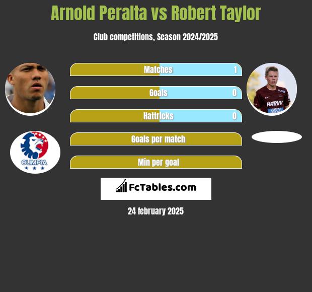 Arnold Peralta vs Robert Taylor h2h player stats