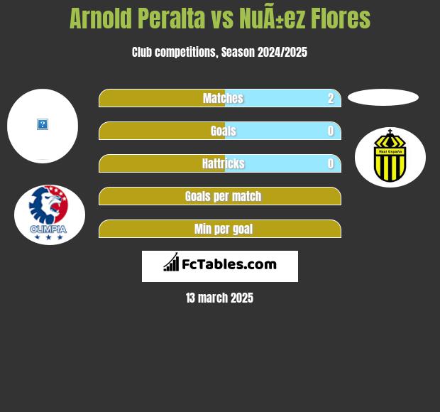 Arnold Peralta vs NuÃ±ez Flores h2h player stats