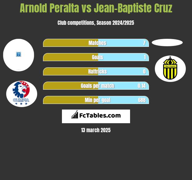 Arnold Peralta vs Jean-Baptiste Cruz h2h player stats