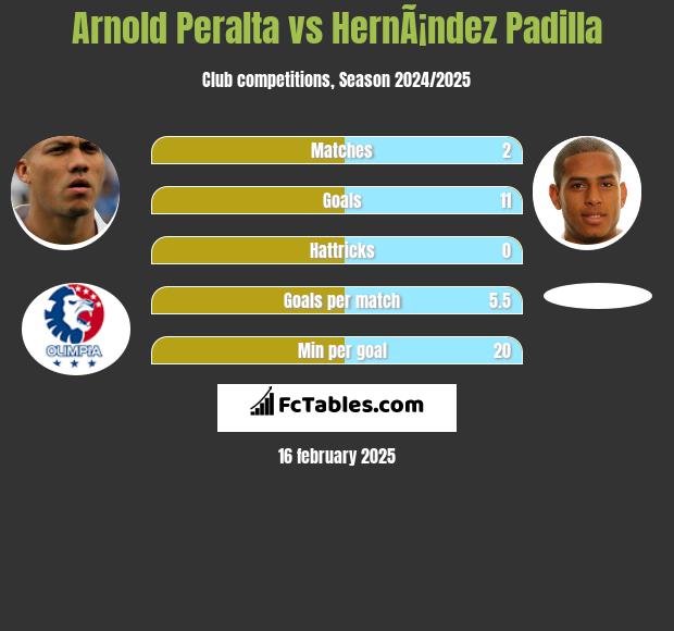 Arnold Peralta vs HernÃ¡ndez Padilla h2h player stats