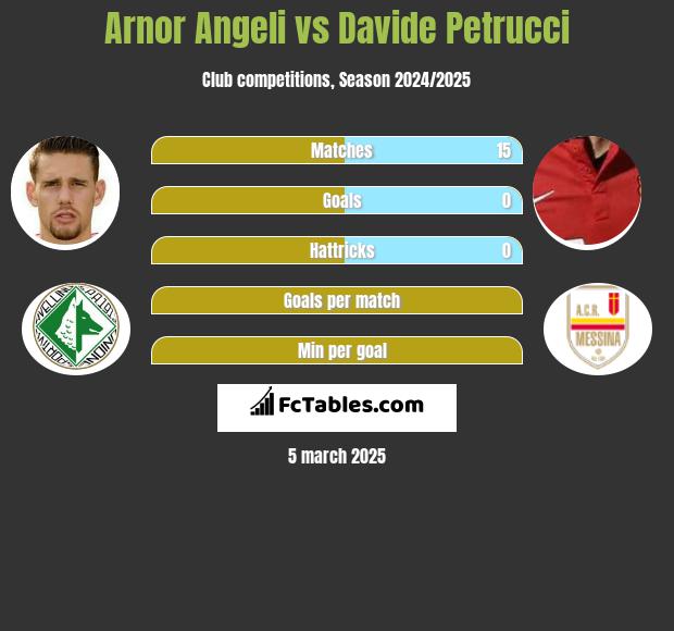 Arnor Angeli vs Davide Petrucci h2h player stats