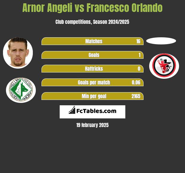 Arnor Angeli vs Francesco Orlando h2h player stats