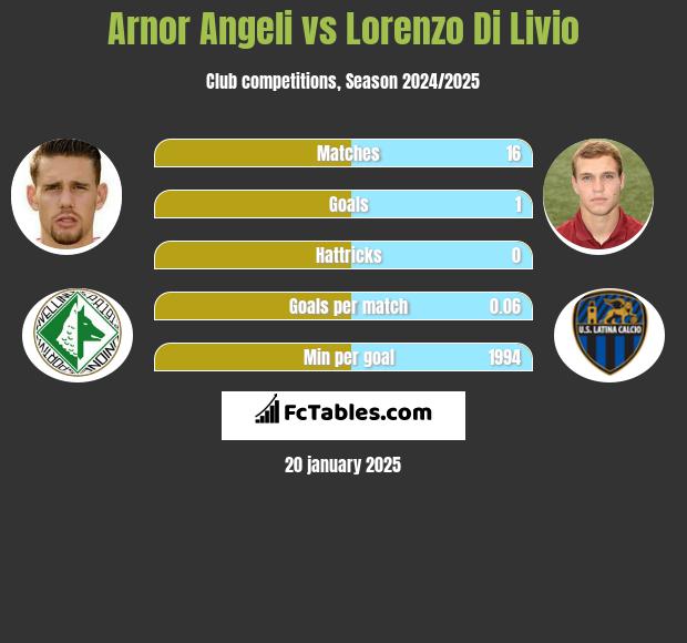 Arnor Angeli vs Lorenzo Di Livio h2h player stats