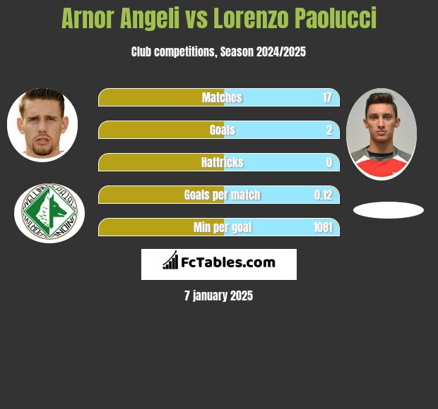 Arnor Angeli vs Lorenzo Paolucci h2h player stats