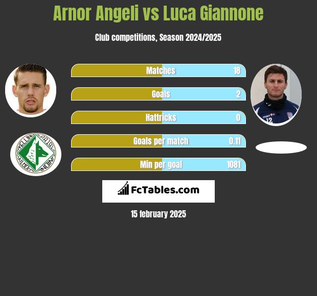 Arnor Angeli vs Luca Giannone h2h player stats