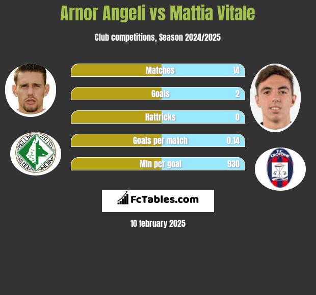 Arnor Angeli vs Mattia Vitale h2h player stats