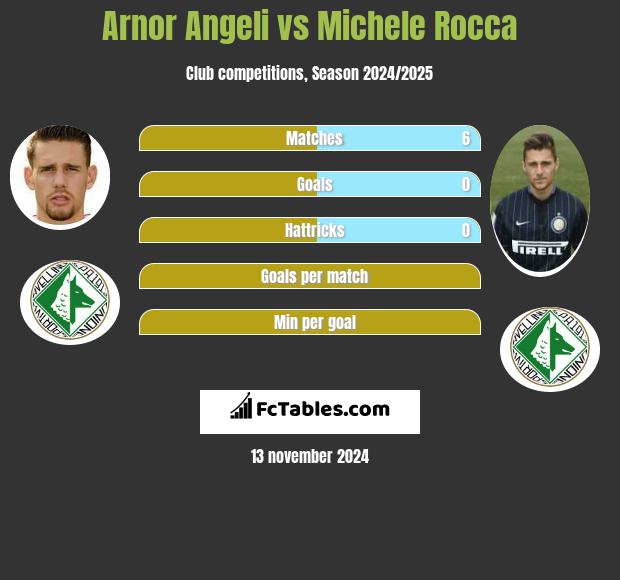 Arnor Angeli vs Michele Rocca h2h player stats