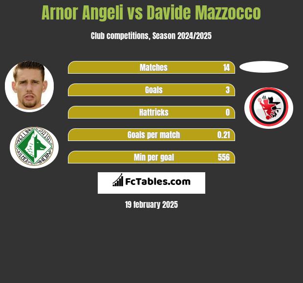 Arnor Angeli vs Davide Mazzocco h2h player stats