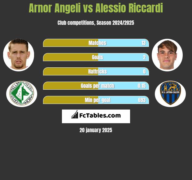 Arnor Angeli vs Alessio Riccardi h2h player stats