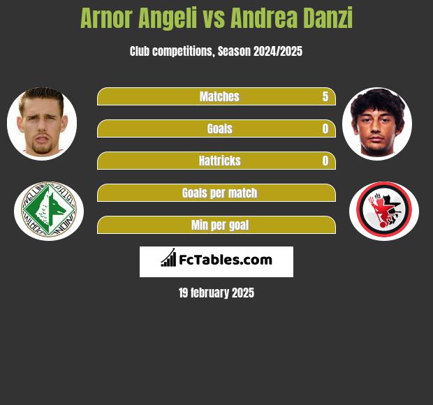 Arnor Angeli vs Andrea Danzi h2h player stats