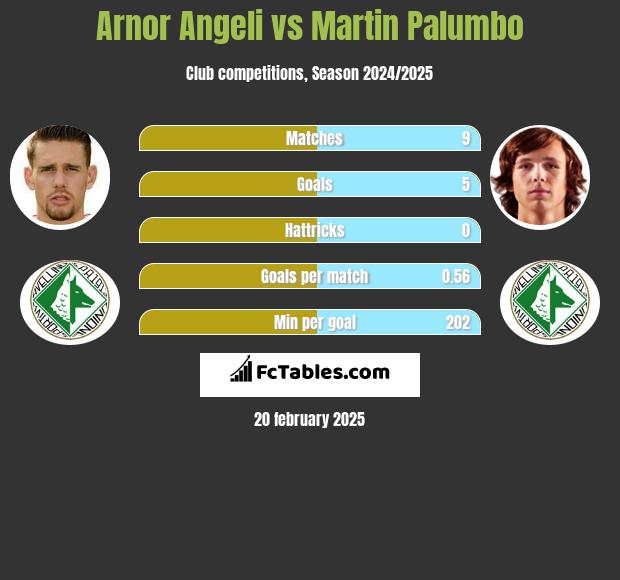 Arnor Angeli vs Martin Palumbo h2h player stats