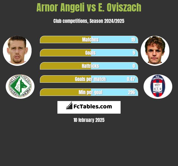 Arnor Angeli vs E. Oviszach h2h player stats