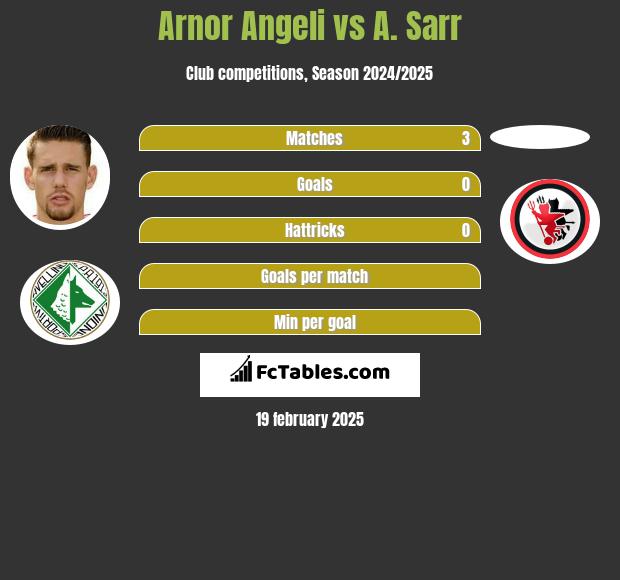 Arnor Angeli vs A. Sarr h2h player stats