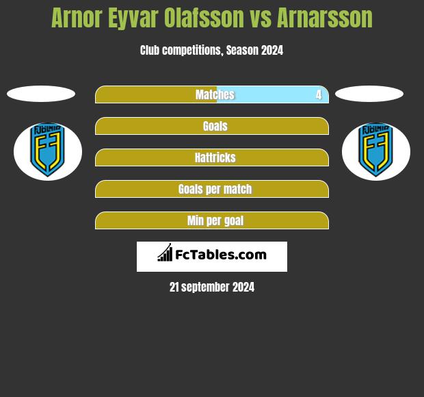 Arnor Eyvar Olafsson vs Arnarsson h2h player stats