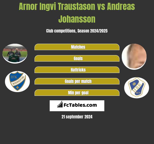 Arnor Ingvi Traustason vs Andreas Johansson h2h player stats