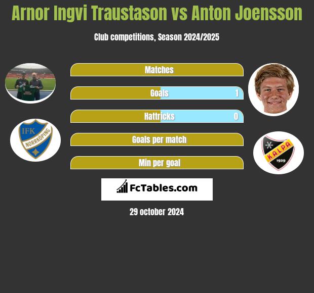 Arnor Ingvi Traustason vs Anton Joensson h2h player stats