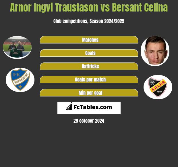 Arnor Ingvi Traustason vs Bersant Celina h2h player stats