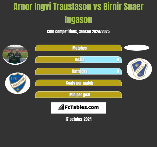 Arnor Ingvi Traustason vs Birnir Snaer Ingason h2h player stats