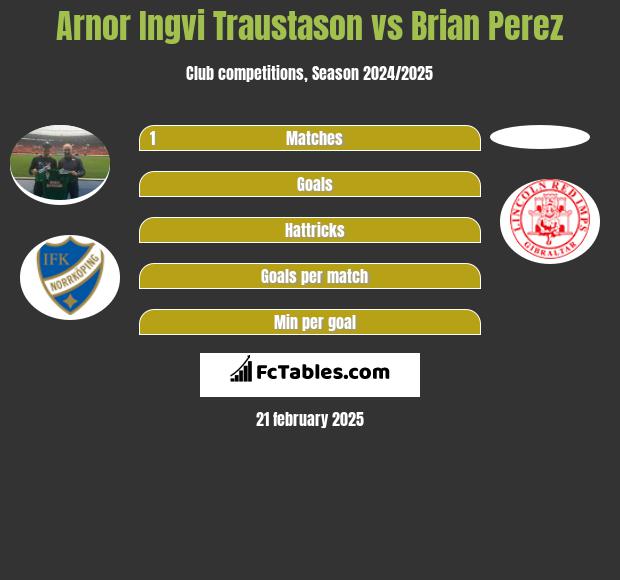 Arnor Ingvi Traustason vs Brian Perez h2h player stats