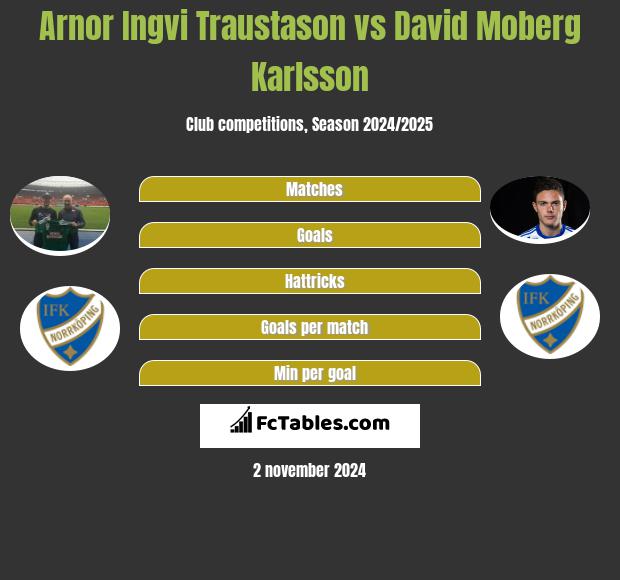 Arnor Ingvi Traustason vs David Moberg Karlsson h2h player stats