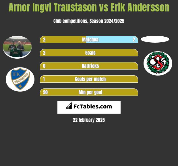 Arnor Ingvi Traustason vs Erik Andersson h2h player stats