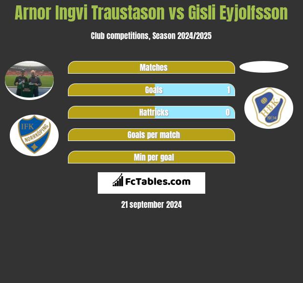 Arnor Ingvi Traustason vs Gisli Eyjolfsson h2h player stats