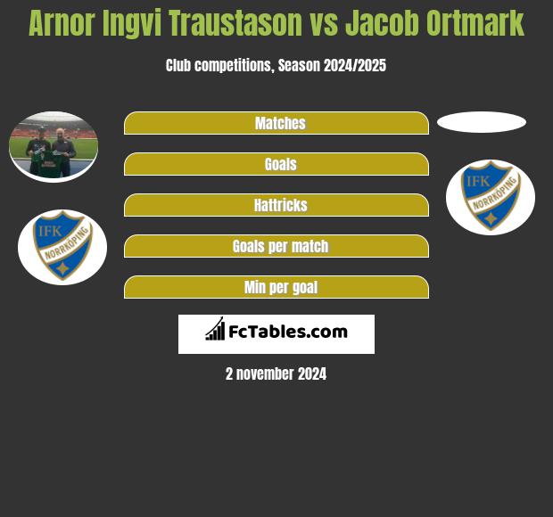 Arnor Ingvi Traustason vs Jacob Ortmark h2h player stats