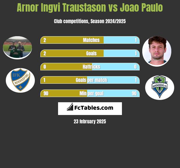 Arnor Ingvi Traustason vs Joao Paulo h2h player stats