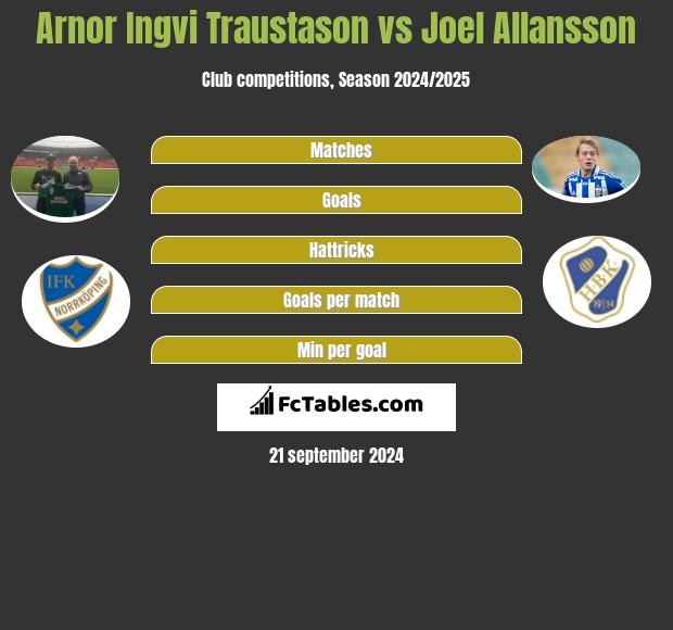 Arnor Ingvi Traustason vs Joel Allansson h2h player stats