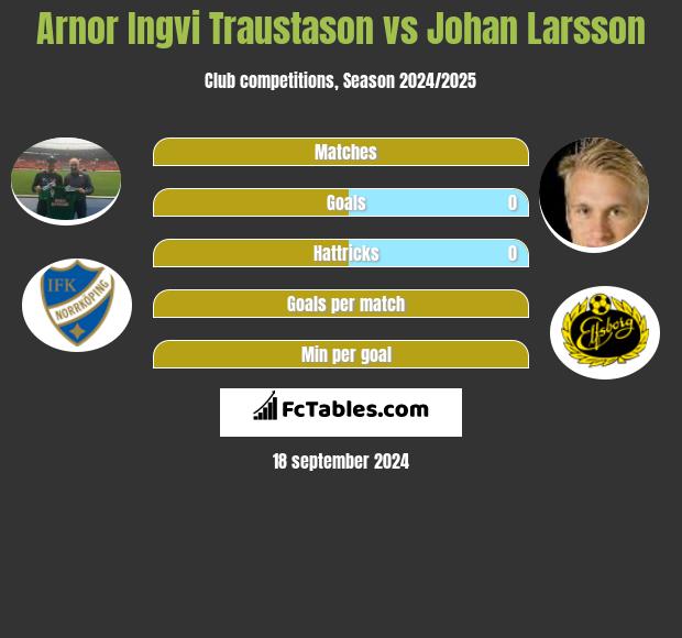 Arnor Ingvi Traustason vs Johan Larsson h2h player stats