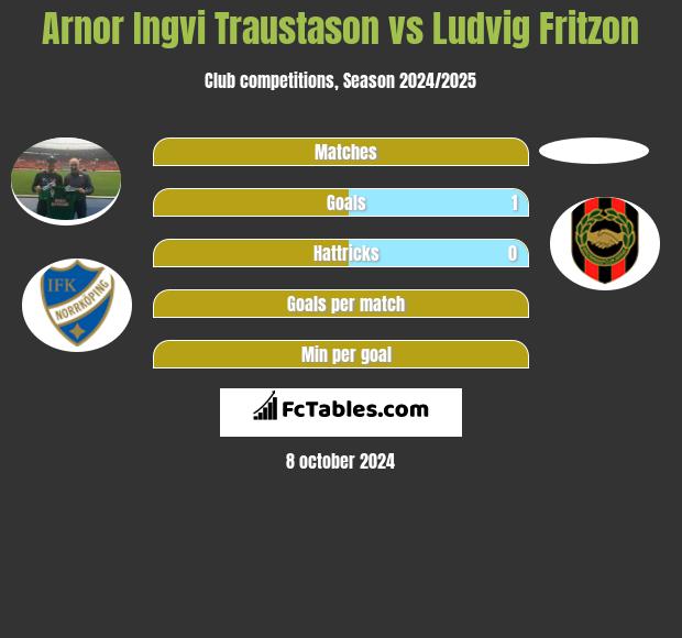 Arnor Ingvi Traustason vs Ludvig Fritzon h2h player stats