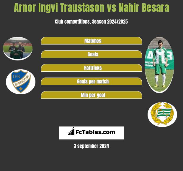 Arnor Ingvi Traustason vs Nahir Besara h2h player stats