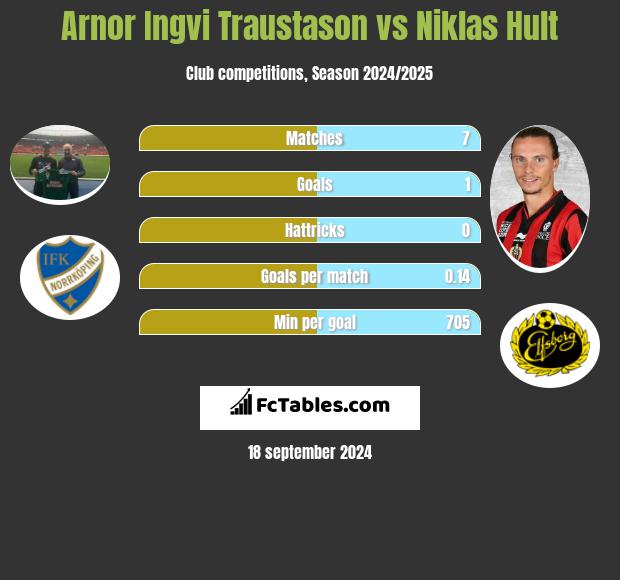 Arnor Ingvi Traustason vs Niklas Hult h2h player stats