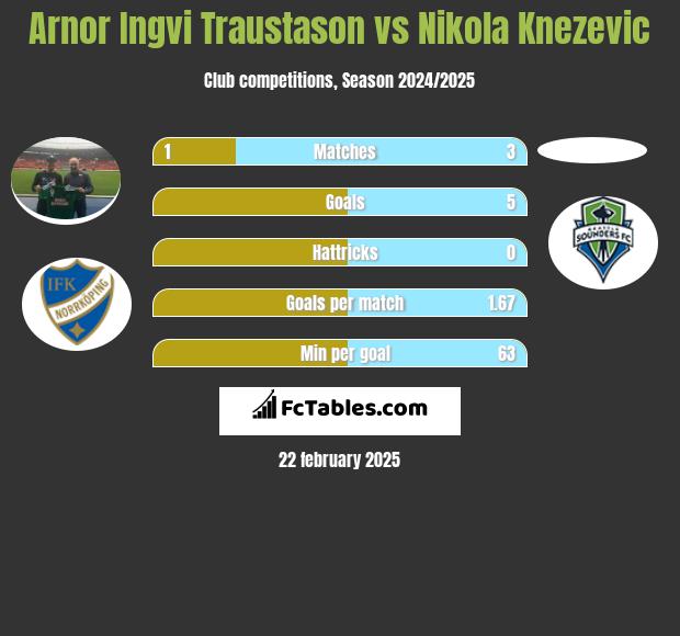 Arnor Ingvi Traustason vs Nikola Knezevic h2h player stats