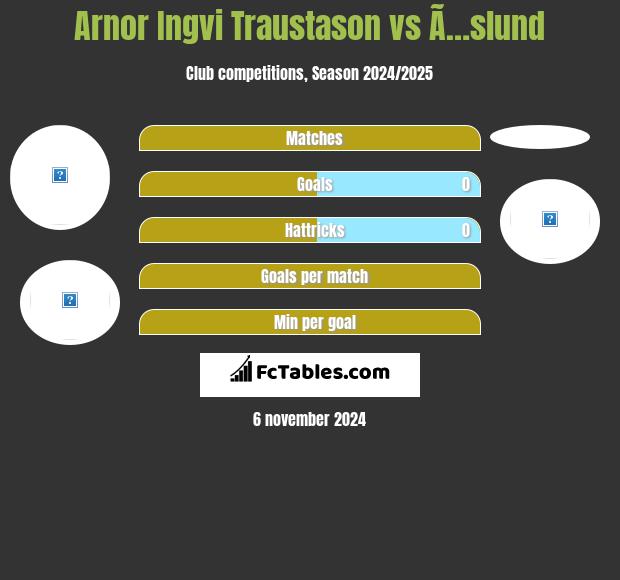 Arnor Ingvi Traustason vs Ã…slund h2h player stats