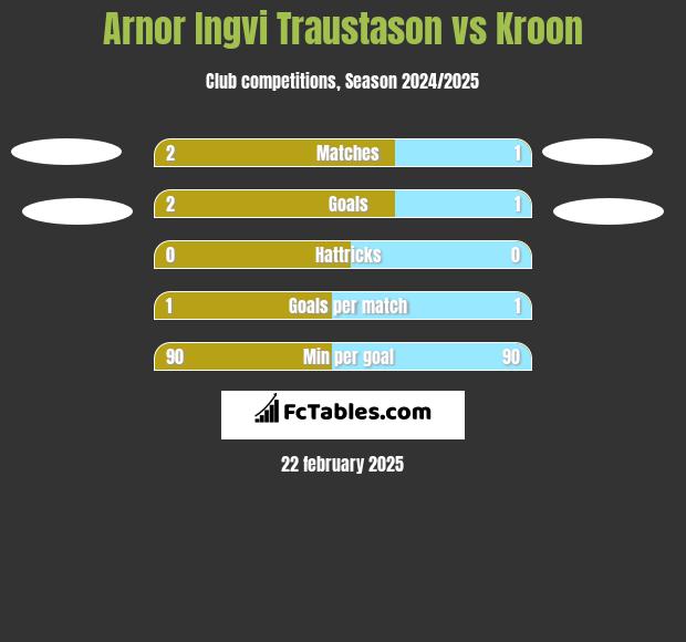 Arnor Ingvi Traustason vs Kroon h2h player stats