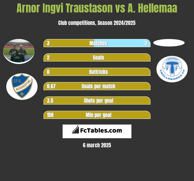 Arnor Ingvi Traustason vs A. Hellemaa h2h player stats