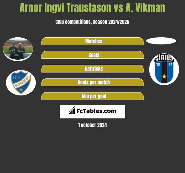 Arnor Ingvi Traustason vs A. Vikman h2h player stats