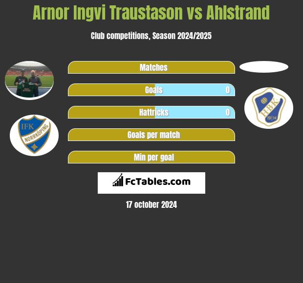 Arnor Ingvi Traustason vs Ahlstrand h2h player stats