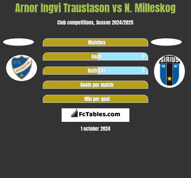 Arnor Ingvi Traustason vs N. Milleskog h2h player stats