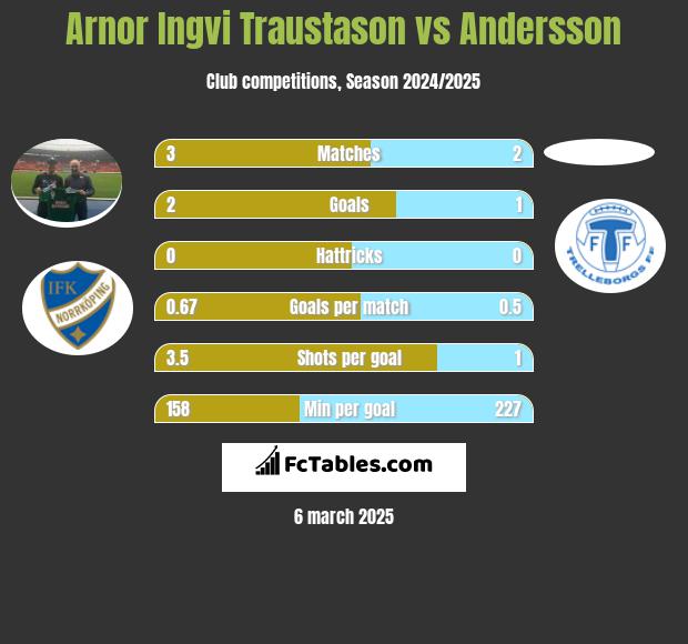 Arnor Ingvi Traustason vs Andersson h2h player stats