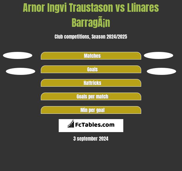 Arnor Ingvi Traustason vs Llinares BarragÃ¡n h2h player stats