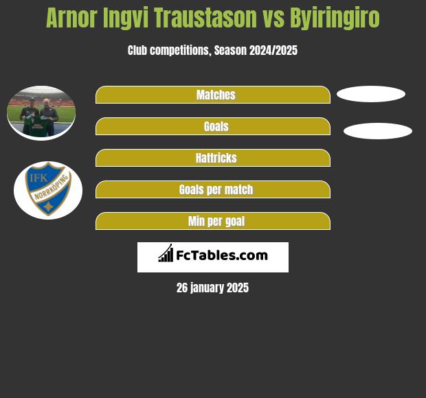 Arnor Ingvi Traustason vs Byiringiro h2h player stats