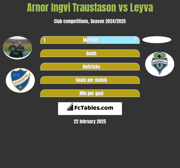 Arnor Ingvi Traustason vs Leyva h2h player stats