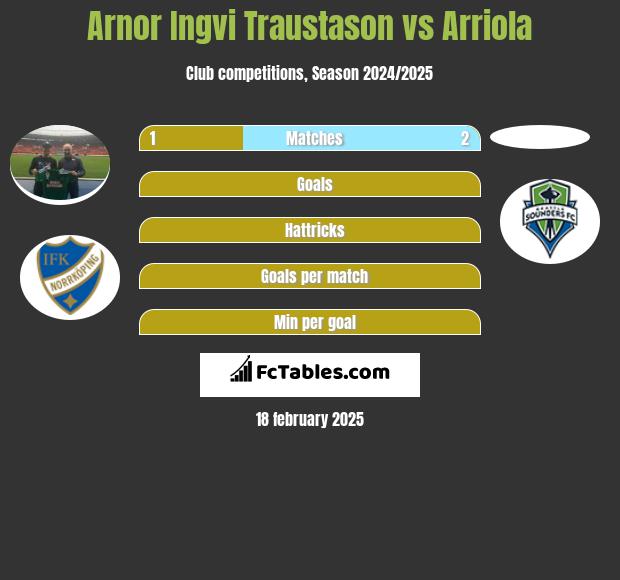 Arnor Ingvi Traustason vs Arriola h2h player stats