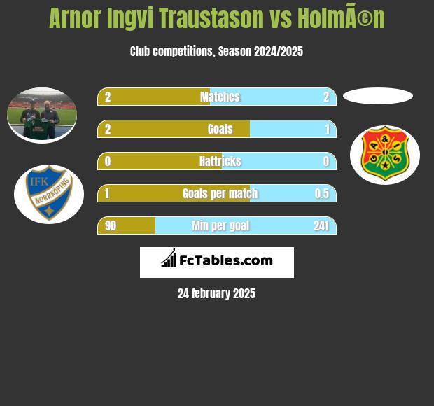 Arnor Ingvi Traustason vs HolmÃ©n h2h player stats