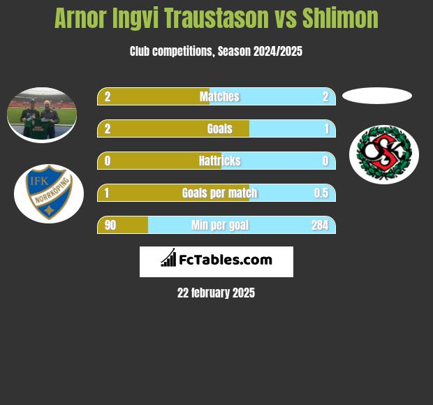 Arnor Ingvi Traustason vs Shlimon h2h player stats