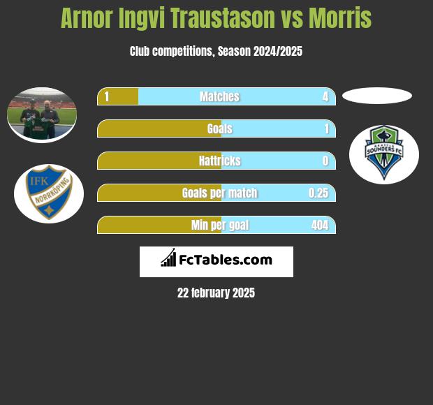 Arnor Ingvi Traustason vs Morris h2h player stats