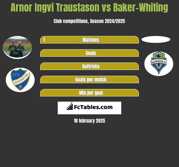 Arnor Ingvi Traustason vs Baker-Whiting h2h player stats